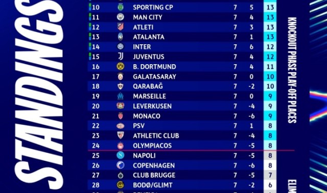 彩票网开奖官方-无敌赛制！欧冠仅剩1轮才2队锁16强，8队同分争直通+附加区也激烈